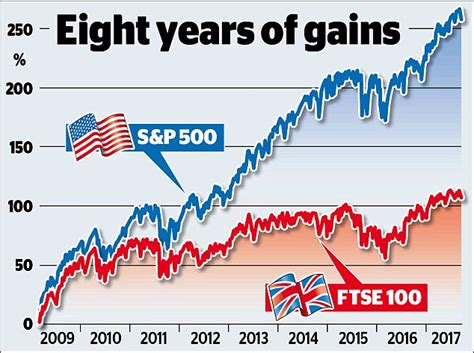 ftse 100 returns chart.